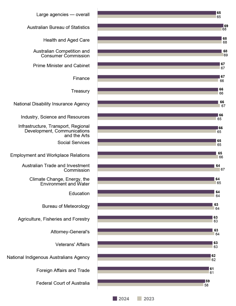 Bar graph comparing the APS Employee Census Enabling Innovation Index scores for 2023 vs 2024 for large agencies (1,001 to 10,000 employees). 