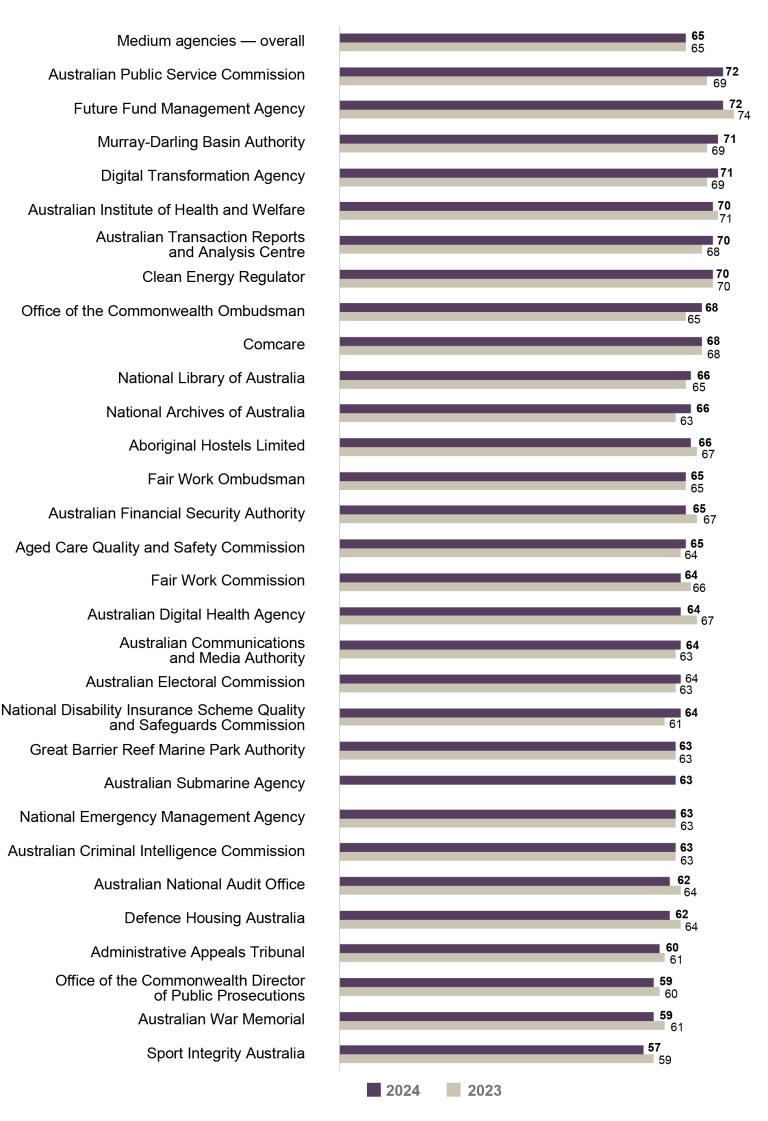 Bar graph comparing the APS Employee Census Enabling Innovation Index scores for 2023 vs 2024 for medium agencies (251 to 1,000 employees). 