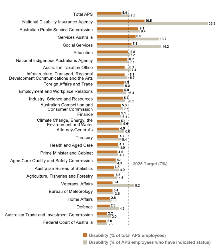 Bar graph showing the percentage of employees with disability by agency at 30 June 2024, as recorded in the APS Employment Database. The graph shows the percentage of employees with disability across APS agencies as a percentage of total APS employees, alongside the percentage of APS employees who have indicated (disability) status.