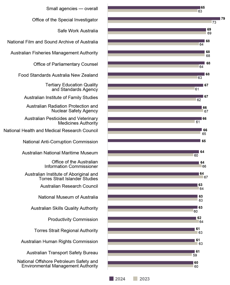 Bar graph comparing the APS Employee Census Enabling Innovation Index scores for 2023 vs 2024 for small agencies (101 to 250 employees). 