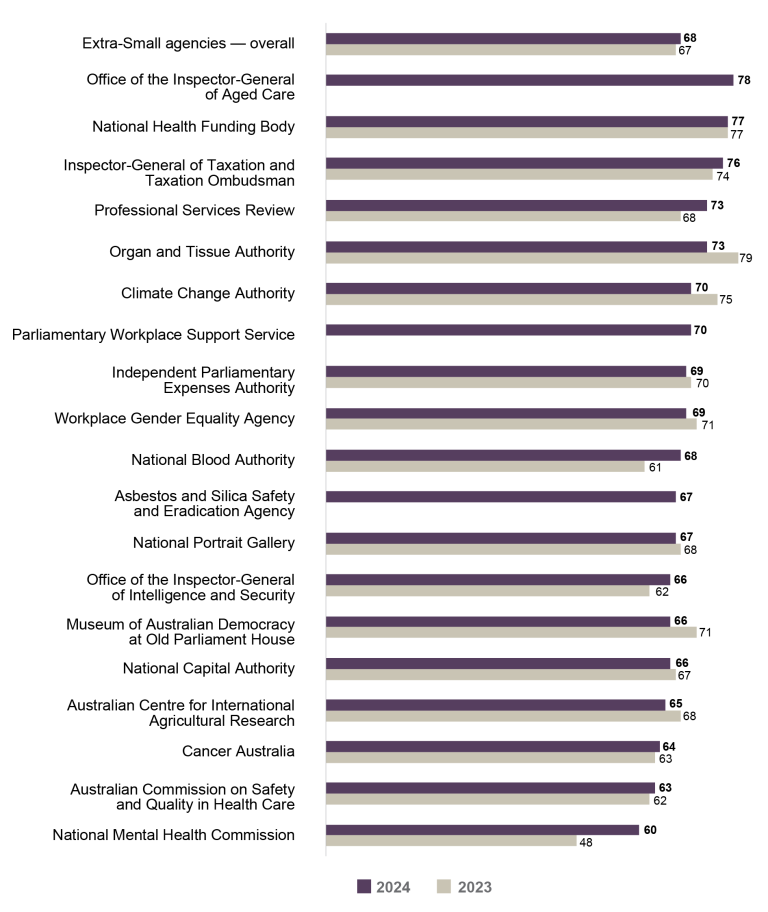 Bar graph comparing the APS Employee Census Enabling Innovation Index scores for 2023 vs 2024 for extra-small agencies (20 to 100 employees). 