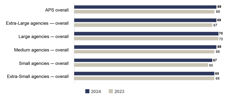 Bar graph comparing APS Employee Census Communication Index scores for 2023 vs 2024 by (overall) agency size.