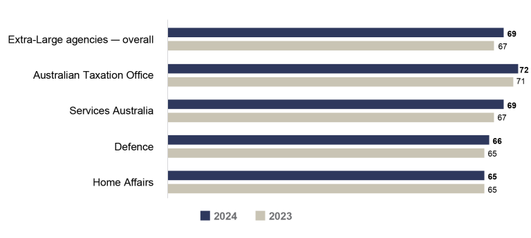 Bar graph comparing APS Employee Census Communication Index scores for 2023 vs 2024 for extra-large agencies (10,000+ employees). 