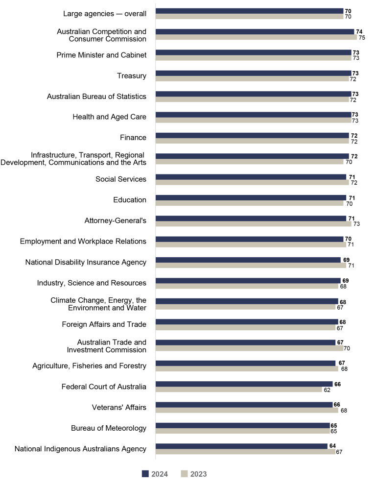 Bar graph comparing APS Employee Census Communication Index scores for 2023 vs 2024 for large agencies (1,001 to 10,000 employees). 