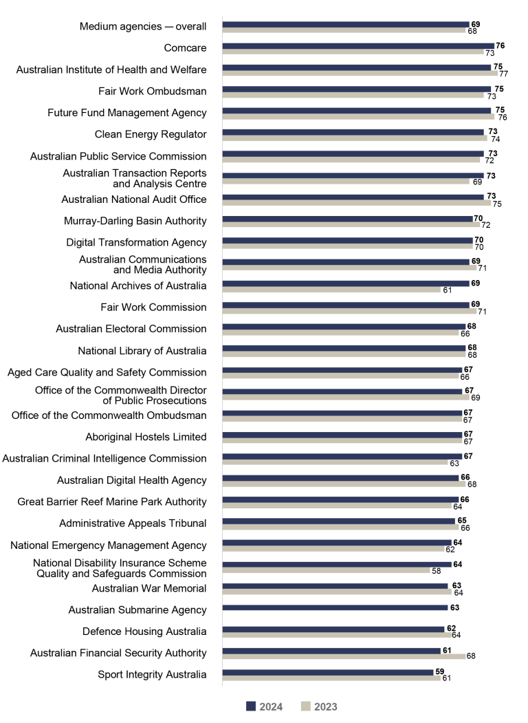 Bar graph comparing APS Employee Census Communication Index scores for 2023 vs 2024 for medium agencies (251 to 1,000 employees). 