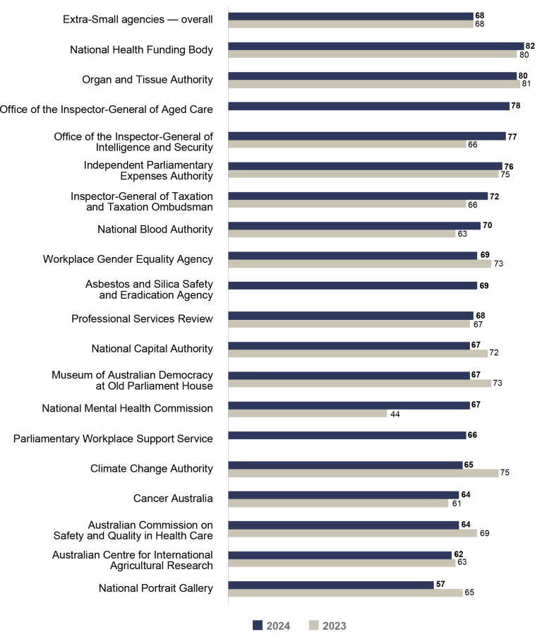 Bar graph comparing APS Employee Census Communication Index scores for 2023 vs 2024 for extra-small agencies (20 to 100 employees).