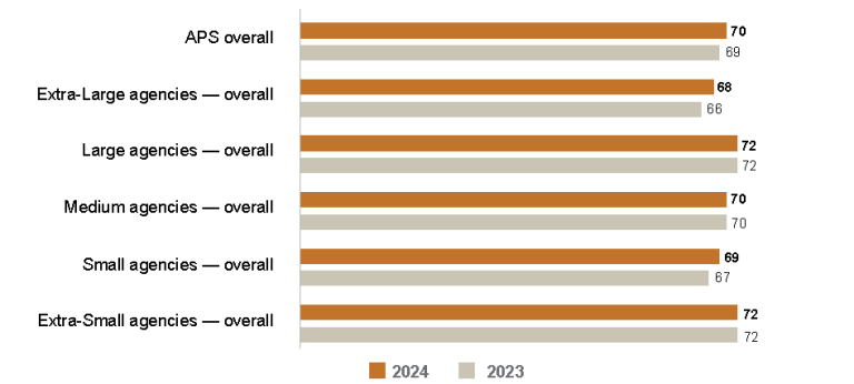 Bar graph comparing the APS Employee Census Senior Executive Service Manager Index scores for 2023 vs 2024 by (overall) agency size.