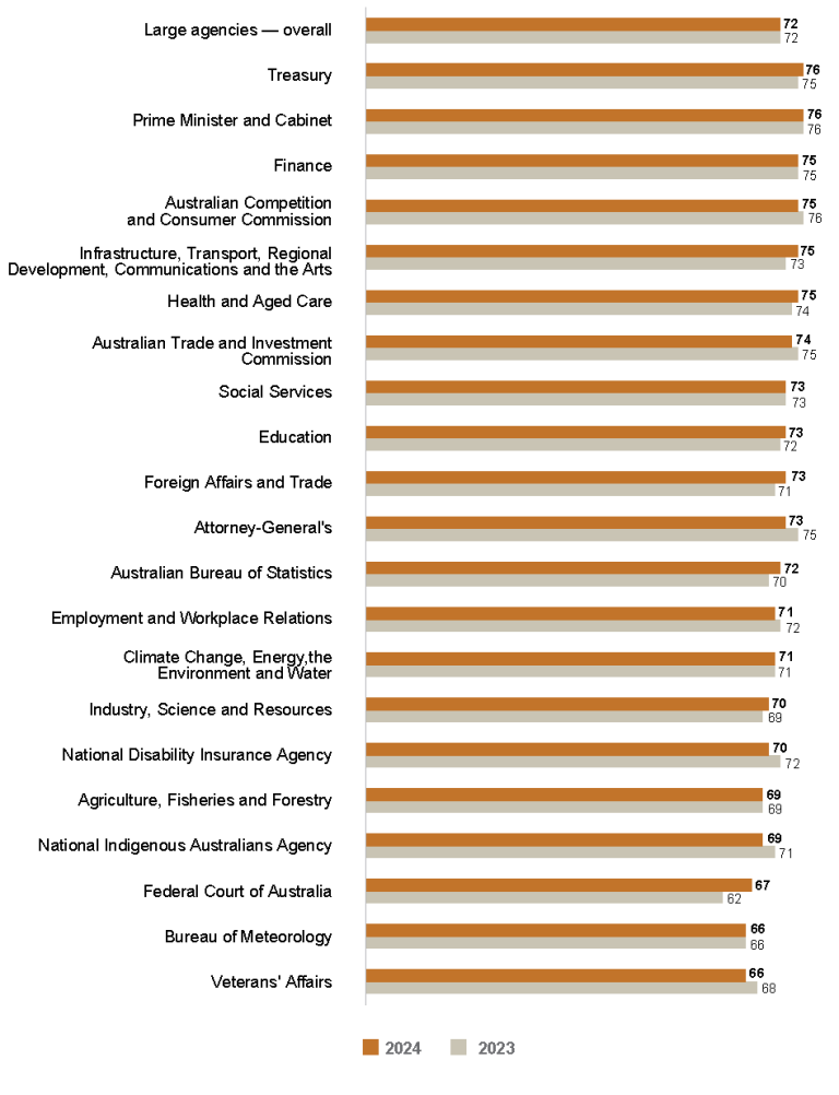 Bar graph comparing the APS Employee Census Senior Executive Service Manager Index scores for 2023 vs 2024 for large agencies (1,001 to 10,000 employees).