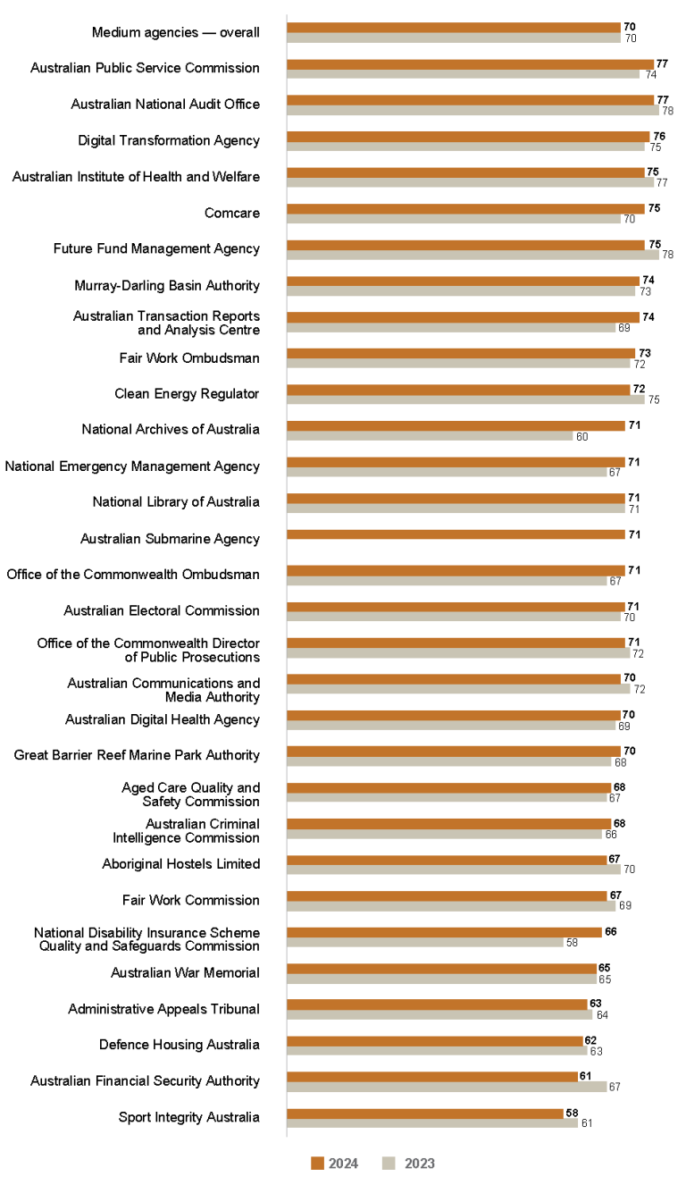 Bar graph comparing the APS Employee Census Senior Executive Service Manager Index scores for 2023 vs 2024 for medium agencies (251 to 1,000 employees). 