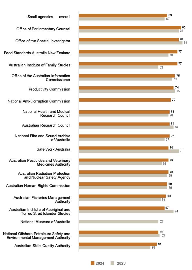 Bar graph comparing the APS Employee Census Senior Executive Service Manager Index scores for 2023 vs 2024 for small agencies (101 to 250 employees). 