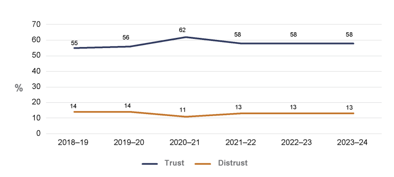 Line chart comparing trust & distrust in the APS over the last 6 years. The X-axis shows the years from 2018-19 to 2023-24, & the Y-axis shows survey results as a percentage from 0 to 70. The proportion of Trust in Australian public services is shown as: 55% (2018-19); 56% (2019-20); 62% (2020-21); 58% (2021-22); 58% (2022-23); 58% (2023-24). The proportion of Distrust in Australian public services is shown as: 14% (2018-19); 14% (2019-20); 11% (2020-21); 13% (2021-22); 13% (2022-23); 13% (2023-24).