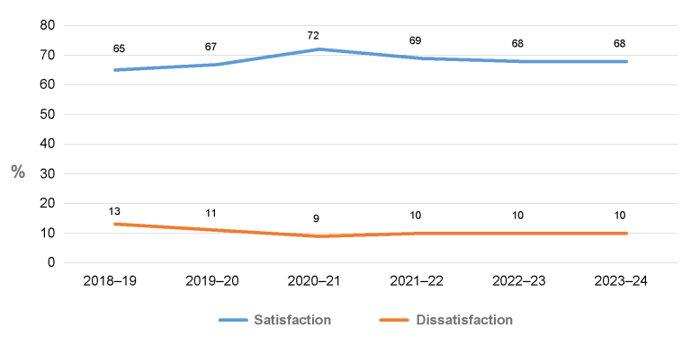 Line chart comparing proportions of satisfaction and dissatisfaction with the APS over the last 6 years. The X-axis shows the years from 2018-19 to 2023-24, and the Y-axis shows survey results as a percentage from 0 to 80. The proportion of Satisfaction in the APS is shown as: 65% (2018-19); 67% (2019-20); 72% (2020-21); 69% (2021-22); 68% (2022-23); 68% (2023-24). The proportion of Dissatisfaction in the APS is shown: 13% (2018-19); 11% (2019-20); 9% (2020-21); 10% (2021-22); 10% (2022-23); 10% (2023-24).