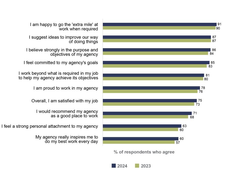 Bar graph comparing 2023, 2024 Census. I am happy to go the extra mile 91% 2024, 90% 2023; I suggest improvements in doing things 87% 24 87% 23; I believe in the purpose of my agency 86% 24 84% 23; I am committed to my agency’s goals 85% 24 83% 23; I work beyond what is required 85% 24, 83% 23; I am proud to work in my agency 78% 24 76% 23; I am satisfied with my job 75% 24 73% 23;  I would recommend my agency 71% 24, 68% 23; I feel a strong attachment agency 63% 24 60% 23; agency inspires me 60% 24 57% 23