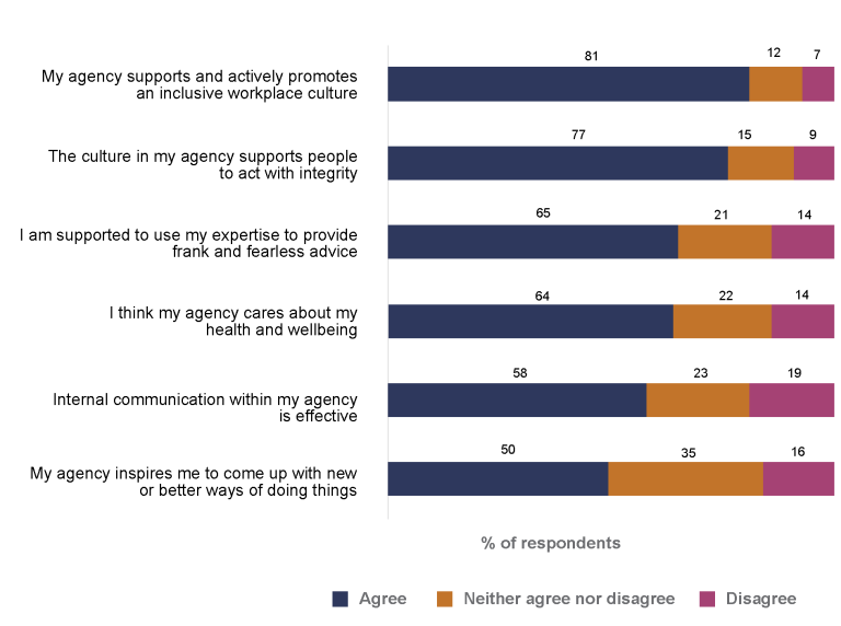 Bar chart, my agency supports an inclusive environment 81% agreed, 12% Neutral, 7% disagree; The culture supports people to act in integrity 77% agreed, 15% Neutral, 9% disagree; I am able to use my expertise to provide frank & fearless advice 65% agreed, 21% Neutral, 14% disagree; my agency cares about health & wellbeing: 64% agreed, 22% Neutral, 14% disagree; Internal comms is effective 58% agreed, 23% Neutral, 19% disagree; I’m able to come up with new ways of work 50% agreed, 35% Neutral, 16% disagree.