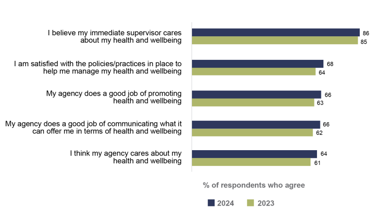 Bar graph showing results from the 23 & 24 APS Employee Census. My immediate supervisor cares about my health & wellbeing 86% 24, 85% 23; I am satisfied with the policies/practices in place to help me manage health & wellbeing 68% 24, 64% 23; My agency does a good job of promoting health & wellbeing 66% 24, 63% 23; My agency does a good job of communicating what it can offer in terms of health & wellbeing 66% 24, 62% 23; my agency cares about my health & wellbeing 64% 24, 61% 23