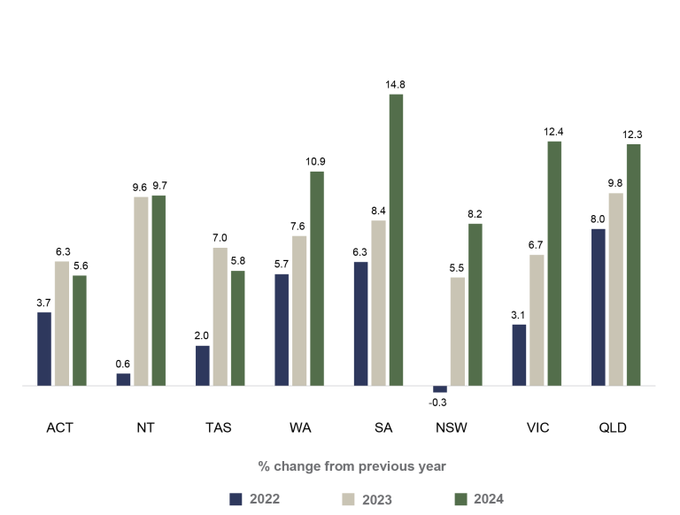 Bar graph showing the percentage changes in employee headcount for each state in Australia from the previous year for 2022, 2023 and 2024. Results for increase in headcount for each state: ACT: 3.7% 2022, 6.3% 2023, 5.6% 2024; NT: 0.6% 2022, 9.6% 2023, 9.7% 2024; TAS: 2.0% 2022, 7.0% 2023, 5.8% 2024; WA: 5.7% 2022, 7.6% 2023, 10.9% 2024; SA: 6.3% 2022, 8.4% 2023, 14.8% 2024; NSW: -0.3% 2022, 5.5% 2023, 8.2% 2024; VIC: 3.1% 2022, 6.7% 2023, 12.4% 2024 and QLD: 8.0% 2022, 9.8% 2023, 12.3% 2024. 