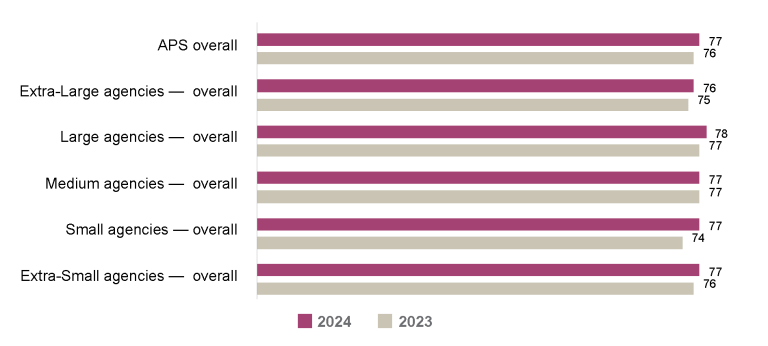 Bar graph comparing the APS Employee Census Immediate Supervisor Index scores for 2023 vs 2024 by (overall) agency size. 