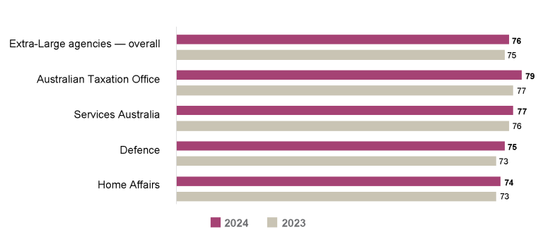 Bar graph comparing the APS Employee Census Immediate Supervisor Index scores for 2023 vs 2024 for extra-large agencies (10,000+ employees).