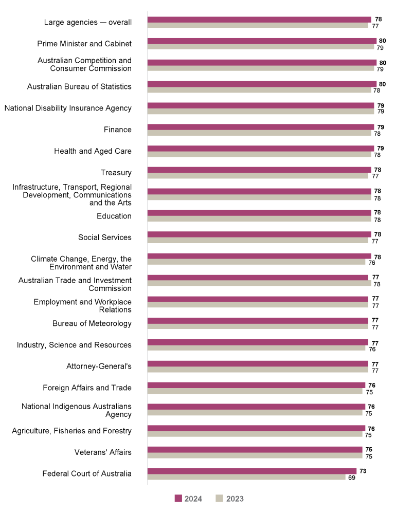 Bar graph comparing the APS Employee Census Immediate Supervisor Index scores for 2023 vs 2024 for large agencies (1,001 to 10,000 employees).