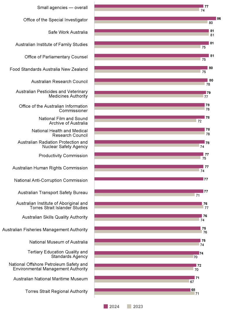 Bar graph comparing the APS Employee Census Immediate Supervisor Index scores for 2023 vs 2024 for small agencies (101 to 250 employees). 