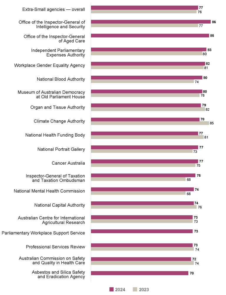 Bar graph comparing the APS Employee Census Immediate Supervisor Index scores for 2023 vs 2024 for extra-small agencies (20 to 100 employees). 