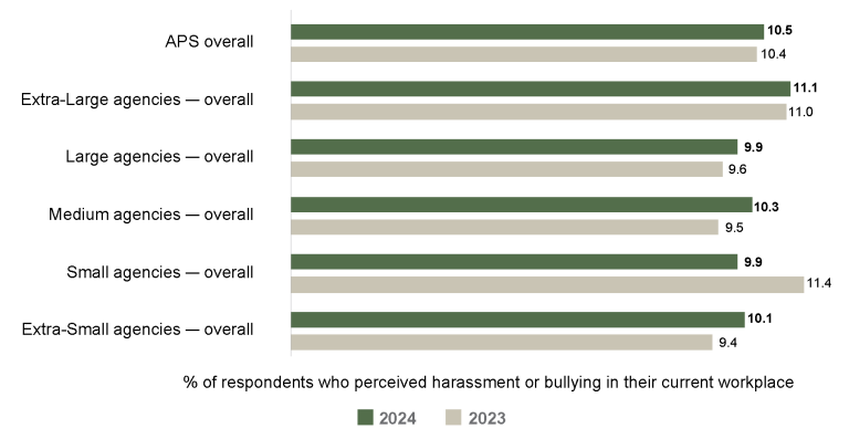 Bar graph comparing the APS Employee Census results for employee perceptions of harassment and bulling for 2023 vs 2024 by agency size.