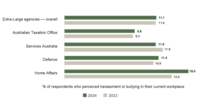 Bar graph comparing the APS Employee Census results for employee perceptions of harassment and bulling for 2023 vs 2024 for extra-large agencies (10,000+ employees). 