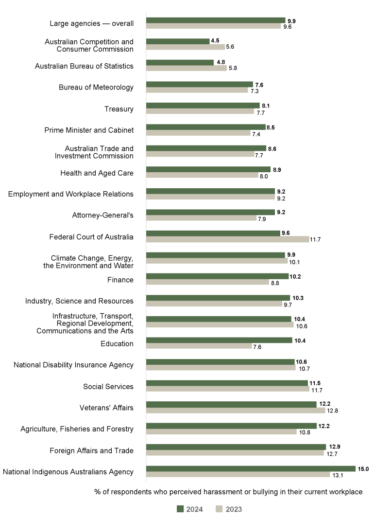 Bar graph comparing the APS Employee Census results for employee perceptions of harassment and bulling for 2023 vs 2024 for large agencies (1,001 to 10,000 employees).