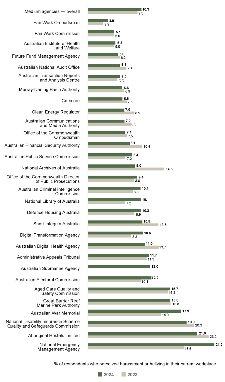 Bar graph comparing the APS Employee Census results for employee perceptions of harassment and bulling for 2023 vs 2024 for medium agencies (251 to 1,000 employees). 