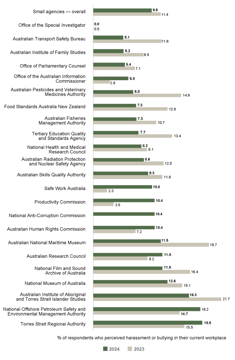 Bar graph comparing the APS Employee Census results for employee perceptions of harassment and bulling for 2023 vs 2024 for small agencies (101 to 250 employees). 