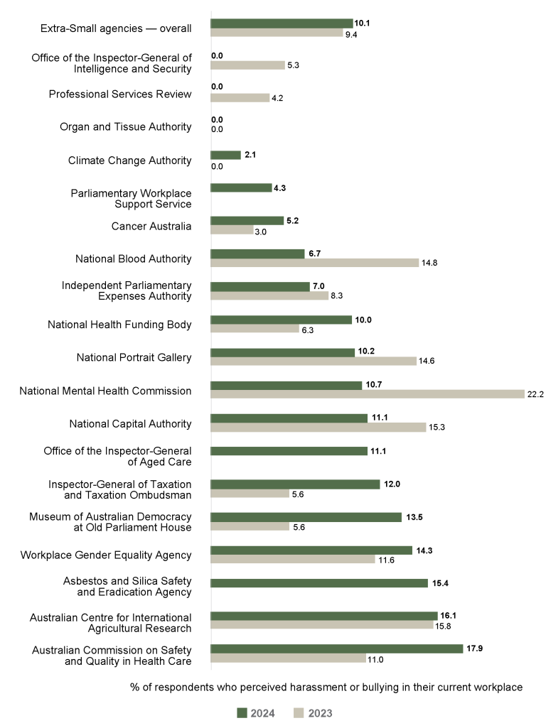 Bar graph comparing the APS Employee Census results for employee perceptions of harassment and bulling for 2023 vs 2024 for extra-small agencies (20 to 100 employees). 