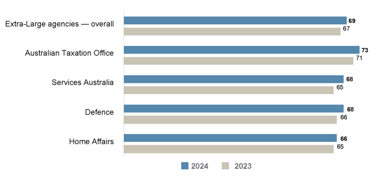 Bar graph comparing the APS Employee Census Wellbeing Policies and Support Index scores for 2023 vs 2024 for extra-large agencies (10,000+ employees).