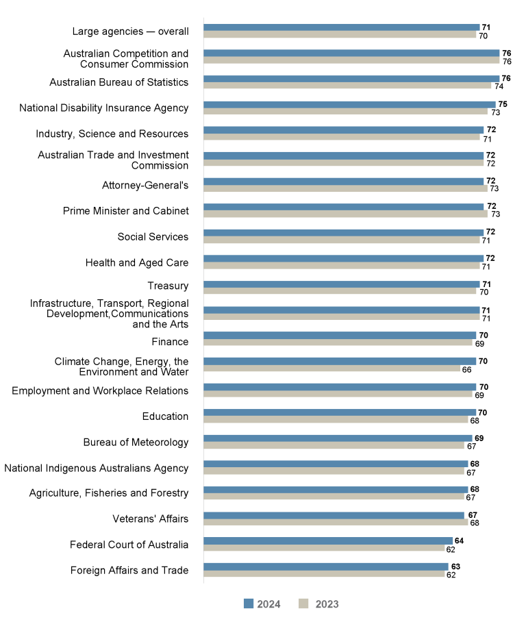 Bar graph comparing the APS Employee Census Wellbeing Policies and Support Index scores for 2023 vs 2024 for large agencies (1,001 to 10,000 employees).