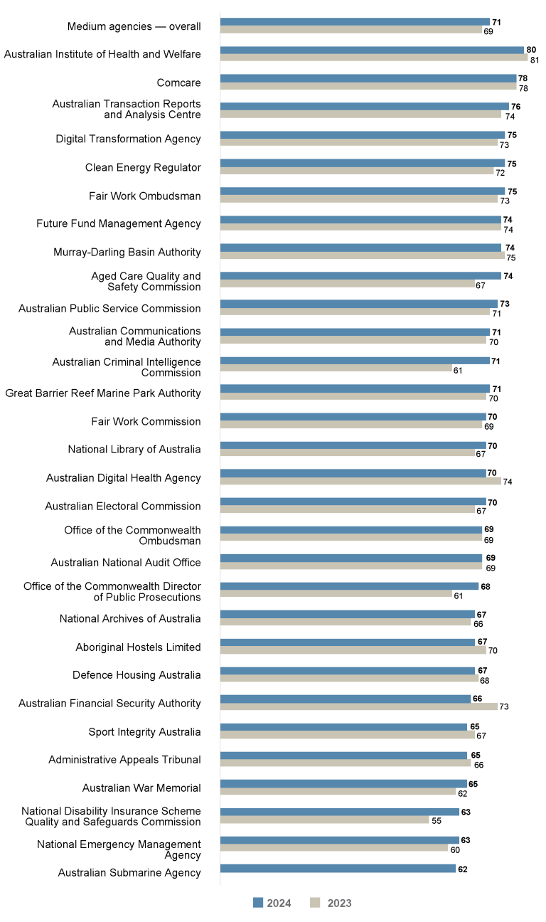 Bar graph comparing the APS Employee Census Wellbeing Policies and Support Index scores for 2023 vs 2024 for medium agencies (251 to 1,000 employees). 