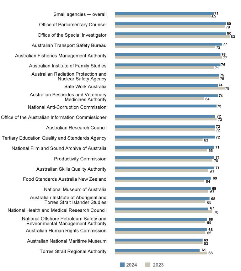 Bar graph comparing the APS Employee Census Wellbeing Policies and Support Index scores for 2023 vs 2024 for small agencies (101 to 250 employees). 