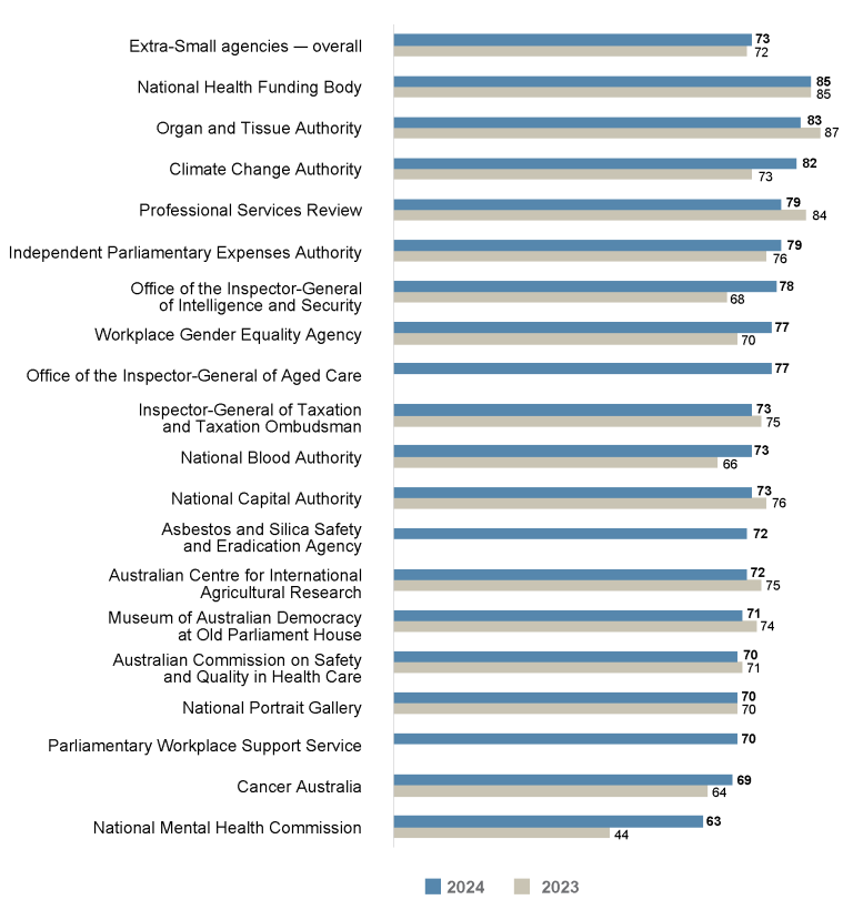 Bar graph comparing the APS Employee Census Wellbeing Policies and Support Index scores for 2023 vs 2024 for extra-small agencies (20 to 100 employees). 