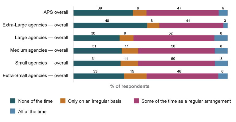 Stacked bar graph showing the percentage of employees working away from the office by agency size as recorded in the 2024 APS Employee Census. 