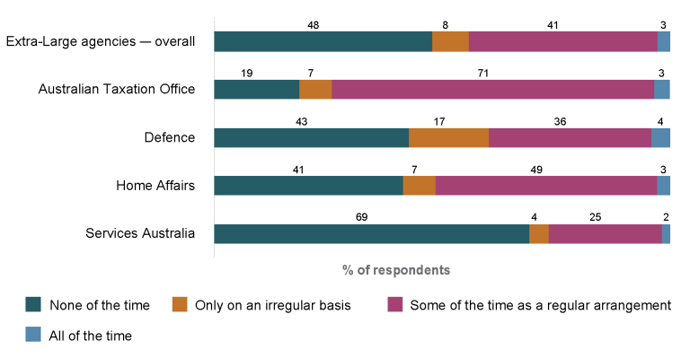 Stacked bar graph showing the percentage of employees working away from the office for extra-large agencies (10,000+ employees) as recorded in the 2024 APS Employee Census. 