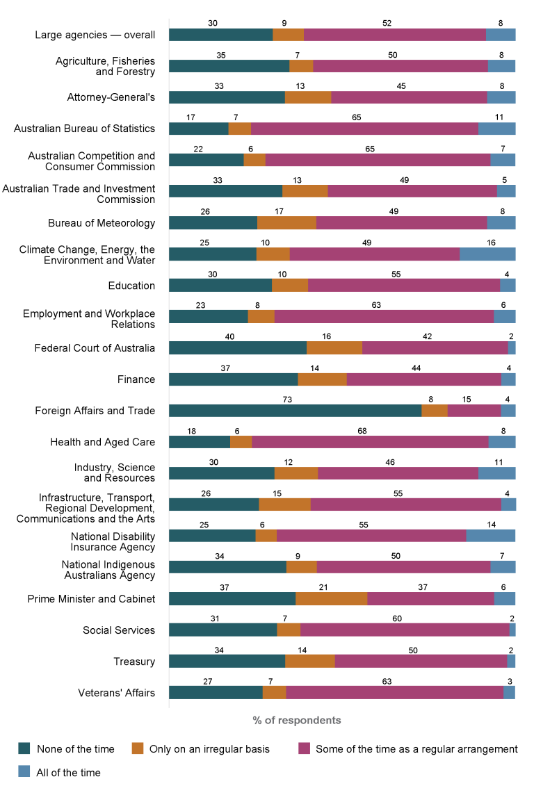 Stacked bar graph showing the percentage of employees working away from the office for large agencies (1,001 to 10,000 employees) as recorded in the 2024 APS Employee Census. 