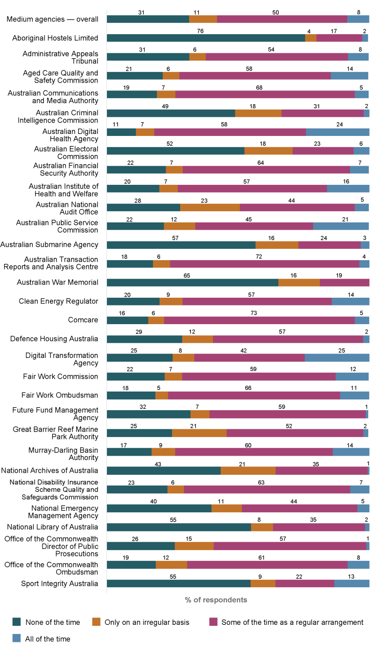 Stacked bar graph showing the percentage of employees working away from the office for medium agencies as recorded in the 2024 APS Employee Census. 