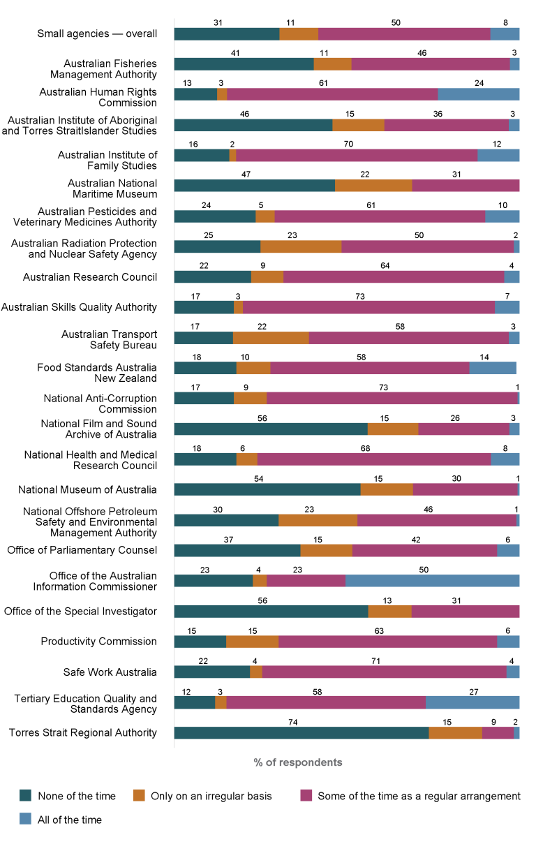 Stacked bar graph showing the percentage of employees working away from the office for small agencies (101 to 250 employees) as recorded in the 2024 APS Employee Census. 