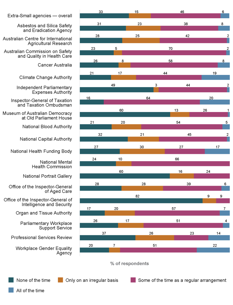 Stacked bar graph showing the percentage of employees working away from the office for extra-small agencies (20 to 100 employees) as recorded in the 2024 APS Employee Census. 