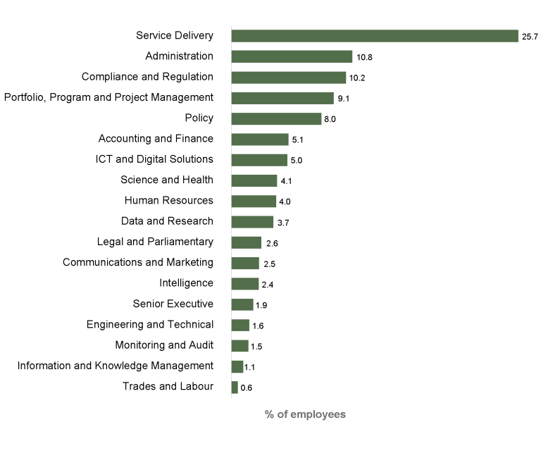 Bar graph percentages. Accounting & Finance, 5.1%; Administration, 10.8%; Communications & Marketing, 2.5%; Compliance & Regulation, 10.2%; Data & Research,3.7%; Engineering & Technical,1.6%; HR,4.0%; ICT & Digital Solutions,5.0%; Information & Knowledge Management, 1.1%; Intelligence,2.4%; Legal & Parliamentary, 2.6%; Monitoring & Audit, 1.5%; Policy, 8.0%; Portfolio, Program & Project Management,9.1%; Science & Health, 4.1%; Senior Executive, 1.9%; Service Delivery, 25.7%; Trades & Labour, 0.6%