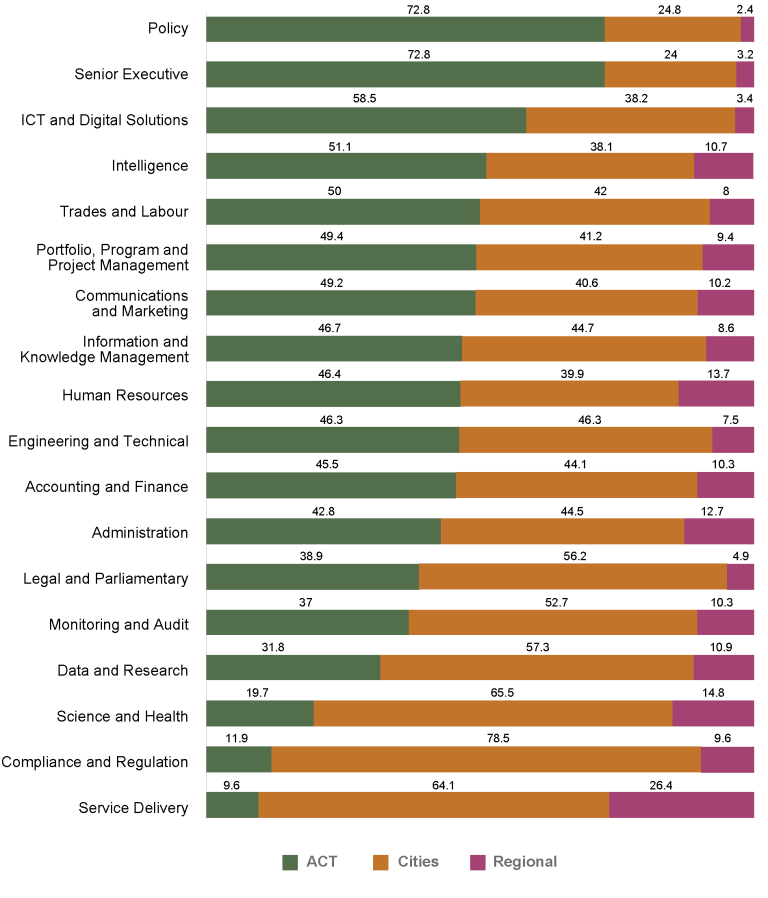 Stacked bar graph showing the proportion job families within the APS, by headcount by location at 30 June 2024, as recorded in the APS Employment Database