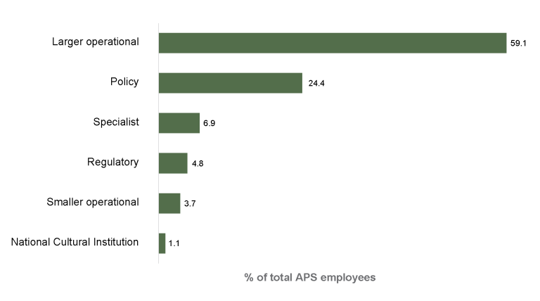 Bar graph showing the proportion of functional clusters within the APS, by headcount at 30 June 2024, as recorded in the APS Employment Database. Larger operational, 59.1; Policy,24.4; Specialist,6.9; regulatory, 4.8; Smaller operational, 3.7; National Cultural Institute, 1.1