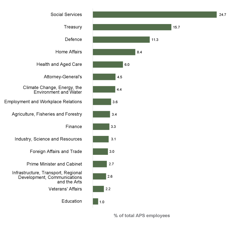 Bar graph showing the Portfolio proportion by Portfolio of the APS by headcount at 30 June 2024, as recorded in the APS Employment Database. Social Services 24.7; Treasury 15.7; Defence 11.3; Home Affairs 8.4; Health & Aged care 6.0; Attorney-General's 4.5; DCCEEW 4.4; Employment & WR 3.6; DAFF 3.4; Finance 3.3; DISR 3.1; DFAT 3.0; PM&C 2.7; DITRDCA 2.6; veterans' affairs 2.2; education 1.0