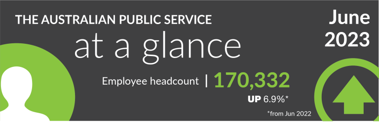 The Australian Public Service at a glance at June 2023. This infographic presents various statistics relating to the APS workforce.  The first image provides the APS headcount of 170,332 at 30 June 2023, which is a 6.9% increase from the June 2022 headcount.