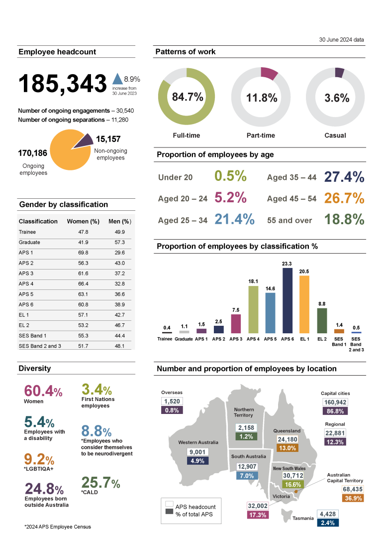 Infographic of the key statistics from the 2024 APS Employee Census and 30 June 2024 APSED data release for 1) Employee headcount; 2) Patterns of work; 3) Proportion of employees by age; 4) Proportion of employees by classification %; 5) Number and proportion of employees by location; 6) Gender by classification; 7) Gender by classification and 8) Diversity. Statistics from each section of this info-graphic are available below.