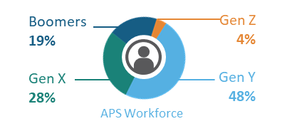 A pie chart showing the APS workforce by generation. Boomers represent 19% of APS Employees, Gen X represent 28%. Gen Y represent 48% and Gen Z represent 4%