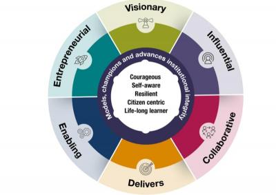 Leadership Capability Wheel Leadership Capability Wheel